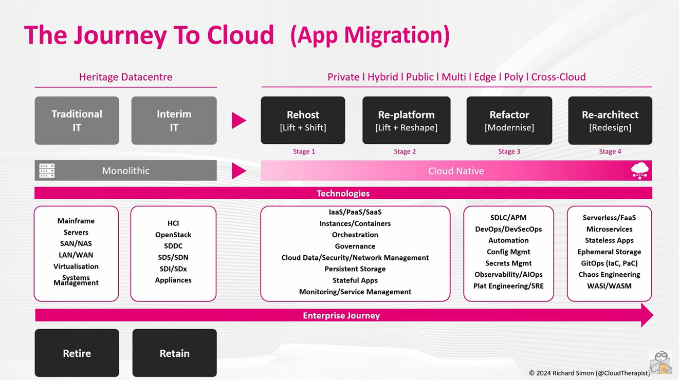 App Migration Cloud Journey